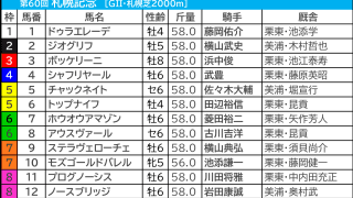 【札幌記念／前日オッズ】シャフリヤールは「1.0.1.8」該当　プログノーシス“連対率75.0％”も隙を狙う逆転候補は