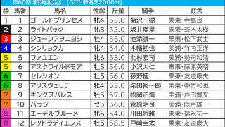 【新潟記念／前日オッズ】単勝4.9倍以下でも「2.1.0.6」　馬券内率44％、単複回収値110超えで人気2頭以上に注目したい刺客は？
