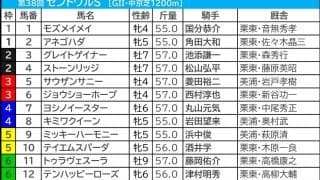【セントウルS／前日オッズ】1人気の勝ち馬「7頭中6頭が単勝3.1倍以下」でピューロマジックに暗雲　“馬券内率83.3％”の安定株は