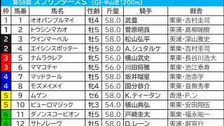 【スプリンターズS／枠順】サトノレーヴに「0.1.1.25」の試練　“勝率53.8％”該当で運を味方につけたのは……
