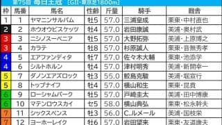 【毎日王冠／枠順】人気サイド2頭に「0.0.0.16」　穴馬激走、脚質不問で“馬券内率40％超”の内枠に要警戒