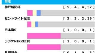 【菊花賞／前走ローテ】トライアル組で注目すべきは結果　別路線組の上がり馬とダービー馬のポイント