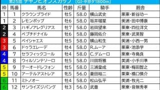 【チャンピオンズC／枠順】レモンポップは「2.1.0.0」で鉄板級の好枠　伏兵扱いで“馬券内率41.7％”の妙味ありの馬は？
