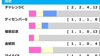 【中山金杯／前走ローテ】チャレンジC組に「馬券内率71.4%」の好走データ　前走GI組の“狙い所”