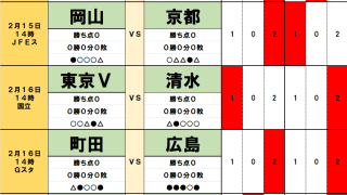 2月15・16日｢Jリーグ勝敗｣予想(2)初昇格チームとの一戦は｢未知との遭遇｣、東京Vとの｢因縁の戦い｣は清水がリベンジ、｢初陣に強い｣木山監督が岡山を歴史的勝利へ