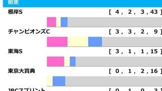 【フェブラリーS／前走ローテ】傾向“ハッキリ”の根岸S&チャンピオンズC組　「2.0.1.3」で妙味ありは第3の選択肢から