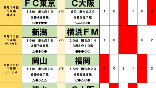 6月14日・15日｢Jリーグ勝敗｣予想(1)鹿島vs広島｢上位対決｣を左右する｢6月の戦力補強｣、新潟vs横浜｢最下位争い｣を決す｢悲しいニュース｣