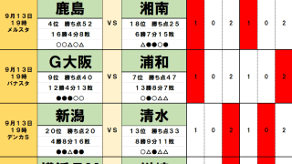 9月13・14日｢Jリーグ勝敗｣予想(2)J2首位の水戸が6位の仙台と激突、気になる｢2つ｣の不安材料！2位の千葉は降格圏の山口ホームへ、想定外の｢上位｣との戦績