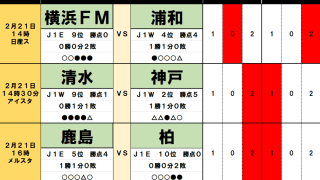 2月21・22日｢Jリーグ勝敗｣予想(1)清水の新監督が｢超有利データ｣で苦戦予想をはね返す、多摩川クラシコでも負の歴史を覆すのは｢監督力｣