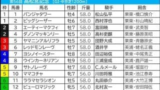 【高松宮記念／枠順】人気一角が“馬券内率77.8％”勝ち負け濃厚の好枠GET　パンジャタワーには「0.0.0.8」の逆風
