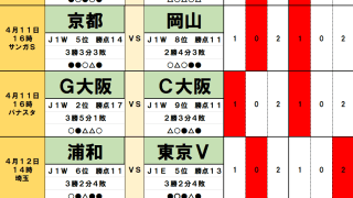 4月11・12日｢Jリーグ勝敗｣予想(1)新監督の差が浮き彫りに、泥沼の広島と苦悩する浦和に｢立ちはだかる難敵｣