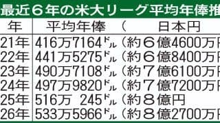 MLB平均年俸、過去最高の約８億2800万円　チーム別はメッツが１位、ドジャースは２位