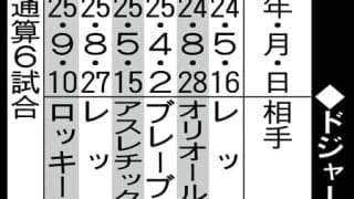ドジャース大谷翔平のボブルヘッド人形配布日成績／一覧
