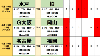 4月18・19日｢Jリーグ｣勝敗予想(1)新加入のブラジル人・水戸の“ガチムチ”新戦力、岡山の“初陣男”が柏＆Ｇ大阪相手に波乱を起こす！