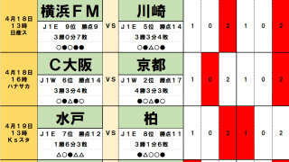4月18・19日｢Jリーグ｣勝敗予想(2)｢アウェイの逆襲｣で波乱の“横浜FMと川崎”神奈川ダービー、京都と槙野・藤枝も敵地で凱歌を上げる！