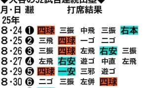 ドジャース大谷翔平の52試合連続出塁／一覧