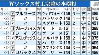 村上宗隆は「優れた打者」23戦９本塁打、安打の半分が１発　95マイル以上の速球打つ割合は６位