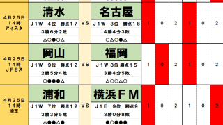 4月25日｢Jリーグ勝敗予想｣(1)圧倒的支持の浦和とＧ大阪に潜む｢死角｣、横浜FMと長崎が起こす波乱のシナリオ