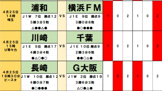 4月25日｢Jリーグ勝敗予想｣(2)因縁の東北ダービーで仙台が山形に…千葉も川崎に｢守護神｣の後押し！