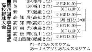 選抜8強の英明は海部と対戦　高校野球春季四国大会、きょう開幕