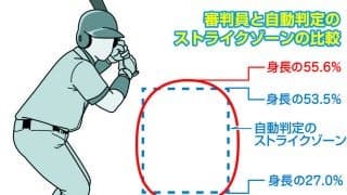 自動判定「ABS」事件簿　１試合６球“誤審”審判に逆風、判定ヤジなくなり静まりかえるベンチ
