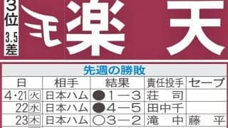 【楽天】先週のMVP＆今週の展望　前田健太が近日中に１軍復帰登板へ