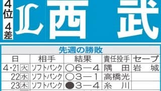 【西武】先週のMVP＆今週の展望　渡辺勇太朗が抹消リフレッシュから９連戦初陣