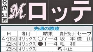 【ロッテ】先週のMVP＆今週の展望　勝利を呼び込む八木彬の安定感