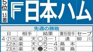 【日本ハム】先週のMVP＆今週の展望　敵地で西武にリベンジ　巻き返しの５月につなげる