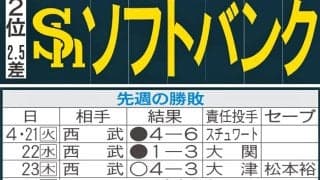 【ソフトバンク】先週のMVP＆今週の展望　松本晴　前回悔し…オリックスにやり返したい