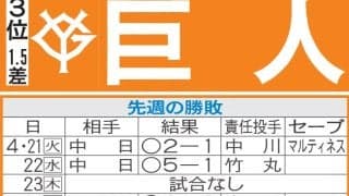 【巨人】先週のMVP＆今週の展望　光る走塁、GWは足に注目！