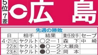 【広島】先週のMVP＆今週の展望　床田寛樹＆森下暢仁の“奮投”に期待