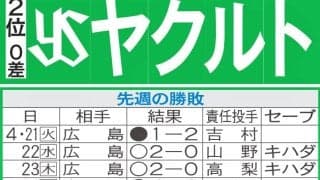 【ヤクルト】先週のMVP＆今週の展望　才木撃って波に乗れ！ホームで阪神と首位攻防