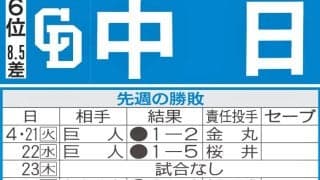 【中日】先週のMVP＆今週の展望　３連勝呼んだ「盛り塩」の扱いはいかに…