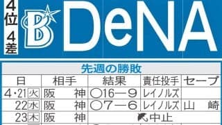 【DeNA】先週のMVP＆今週の展望　主力離脱…結束力で借金完済へ