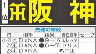 【阪神】先週のMVP＆今週の展望　負け越し中の巨人戦　甲子園で虎党の声援味方に意地見せたい