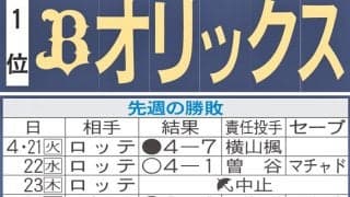 【オリックス】先週のMVP＆今週の展望　本拠地連勝更新へ岸田マジックだ