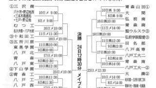 春季高校野球青森県大会組み合わせ決定　青森山田のブロックは激戦に
