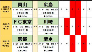 5月2・3日Jリーグ｢勝敗予想｣(1)｢暫定監督｣は吉兆!? 浦和の“監督交代ブースト”は本物か。多摩川クラシコ｢史上初の記録｣