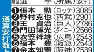 【巨人】坂本勇人、通算単打も球団最多タイに　通算安打数＆単打数上位表