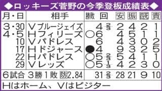 【表】３勝菅野智之、今季登板成績一覧