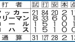 【表】ドジャースの今季２番打者成績一覧　“２番問題”浮き彫りに