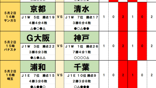5月2・3日Jリーグ｢勝敗予想｣(2)鹿島vs町田の奇妙なジンクス！ 首位争いを左右する｢神阪ダービー｣の決着をデータで読み解く