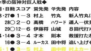 【阪神】巨人に22年以来の３連敗、甲子園では19年以来…村上頌樹カード最悪の５失点