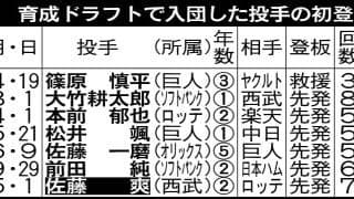 【表】育成ドラフトで入団した投手の初登板初勝利一覧　西武佐藤爽、球団初達成