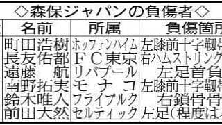 鈴木唯人が右鎖骨骨折でＷ杯出場が絶望的　焦点は「残り１枠」のシャドー争い　大会目前まで南野の回復を待つ選択肢も