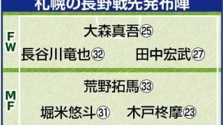 【Ｊ２札幌】２戦連続完封勝ち…先発入れ替えが再び奏功し長野に２-０…リフレッシュ効果と競争心がプラスに作用