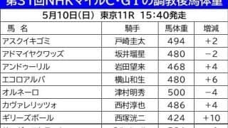 【ＮＨＫマイルＣ】 調教後馬体重２ケタ増は４頭　前走が大幅減で重賞初制覇のギリーズボールは１０キロ増