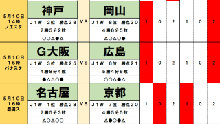 5月9・10日｢Jリーグ｣勝敗予想(1)大胆ローテの名古屋とターンオーバーに苦しむ神戸、GW連戦で露呈した“選手起用の差”で岡山は下剋上