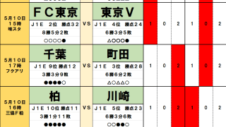5月9・10日｢Jリーグ｣勝敗予想(2)泥沼6連敗の柏、復活の狼煙は“打ち合い必至”の川崎戦で、東京ダービーは｢確率80%｣の結果へ